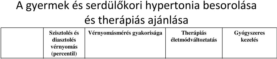 fokozatú (súlyos) 90 percentiltıl 95 percentilig serdülıben 120/80 Hgmmfelett 95 percentiltıl 99 percentil+ 5 Hgmm ig >99 percentil + 5 Hgmm felett Ellenırzés 6 hónap mulva Ellenırzés 2 héten belül,