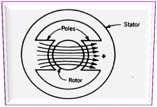 Mágneses kör légréssel A légrés gerjesztés-igénye sokkal nagyobb, mint a vasmagé Szórást elhanyagoljuk Pólusok Rotor Sztátor A g =A c B c = Φ