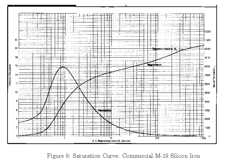Mágnesezési görbe Kereskedelmi