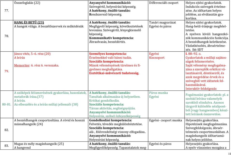 A rövid és hosszú mássalhangzók (24) Magas és mély magánhangzók (25) A hangrend Szövegértő, helyesírási képesség. Rendszerező képesség. Megfigyelő képesség, következtetések levonása.