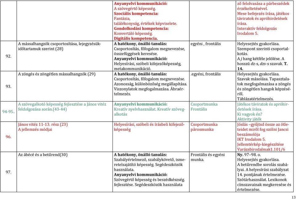 (43-44) János vitéz 11-13. rész (23) A jellemzés módjai Az ábécé és a betűrend(30) A szövegértő képesség. Fantázia, találékonyság, értékek képviselete. Konvertáló képesség. Digitális kompetencia.