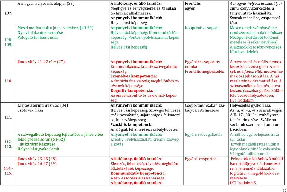 A magyar helyesírás alapjai (33) Mesei motívumok a János vitézben-(49-50) Nyelvi alakzatok keresése Válogató tollbamondás Megfigyelés, lényegkiemelés, tanulási technikák alkalmazása.