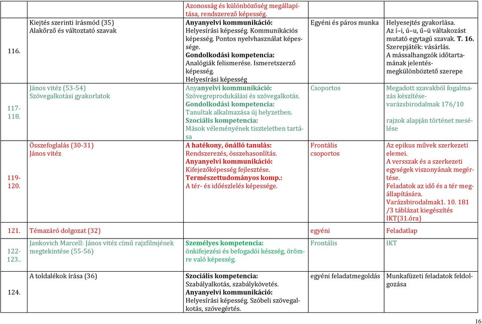 képesség. Helyesírási képesség. Kommunikációs képesség. Pontos nyelvhasználat képessége. Analógiák felismerése. Ismeretszerző képesség. Helyesírási képesség Szövegreprodukálási és szövegalkotás.