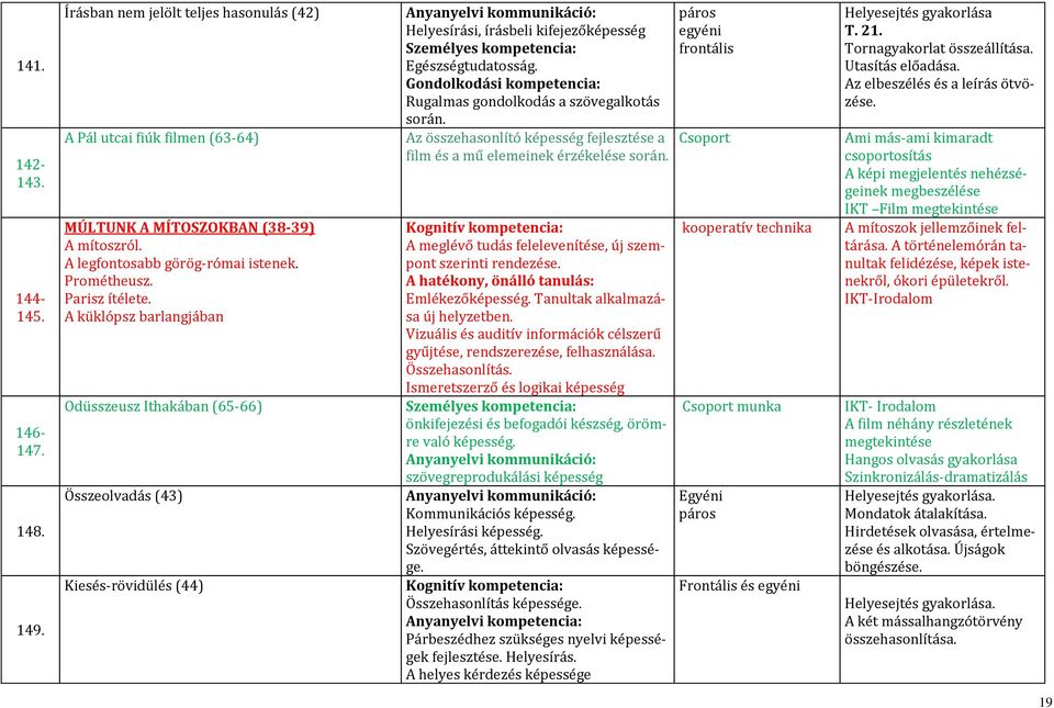 A küklópsz barlangjában Odüsszeusz Ithakában (65-66) Összeolvadás (43) Kiesés-rövidülés (44) Helyesírási, írásbeli kifejezőképesség Egészségtudatosság. Rugalmas gondolkodás a szövegalkotás során.