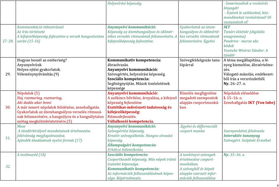 Gyakorlatok az ütemhangsúlyos verselés ritmusának felismerésére, a hangsúlyos és a hangsúlytalan szótag megkülönböztetésére.(5) Mese A tündérkirálynő mondatainak értelmezése.