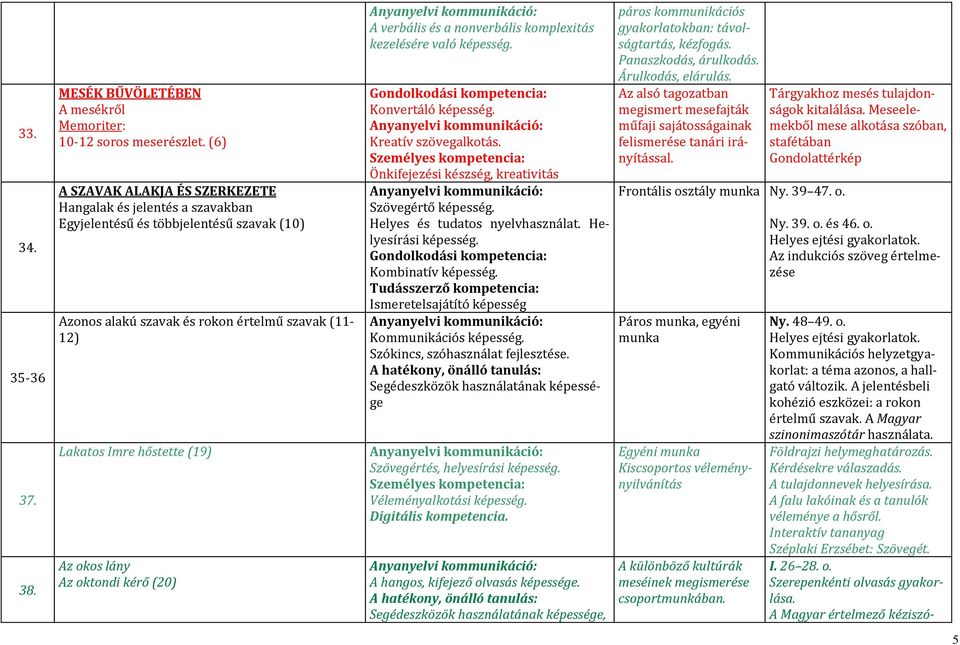 lány Az oktondi kérő (20) A verbális és a nonverbális komplexitás kezelésére való képesség. Konvertáló képesség. Kreatív szövegalkotás. Önkifejezési készség, kreativitás Szövegértő képesség.