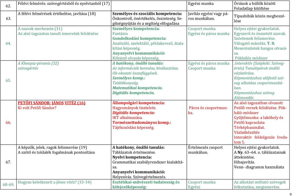 egyéni vagy páros munkában. Típushibák közös megbeszélése Önkontroll, önértékelés, őszinteség. Segítségnyújtás és a segítség elfogadása A szavak szerkezete.