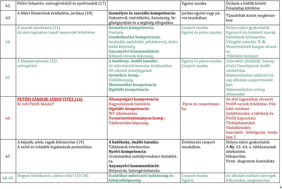 egyéni vagy páros munkában. Típushibák közös megbeszélése Önkontroll, önértékelés, őszinteség. Segítségnyújtás és a segítség elfogadása A szavak szerkezete.