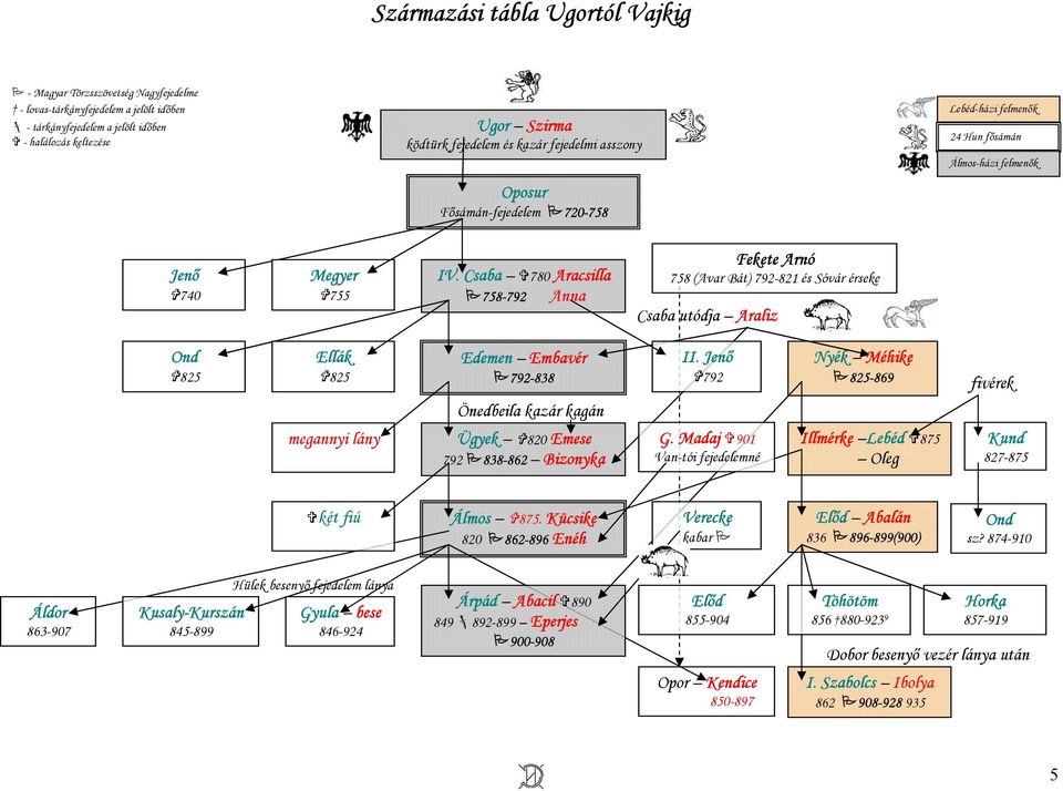 Csaba 780 Aracsilla 758-792 Anna Fekete Arnó 758 (Avar Bát) 792-821 és Sóvár érseke Csaba utódja Araliz Ond 825 Ellák 825 Edemen Embavér 792-838 II.