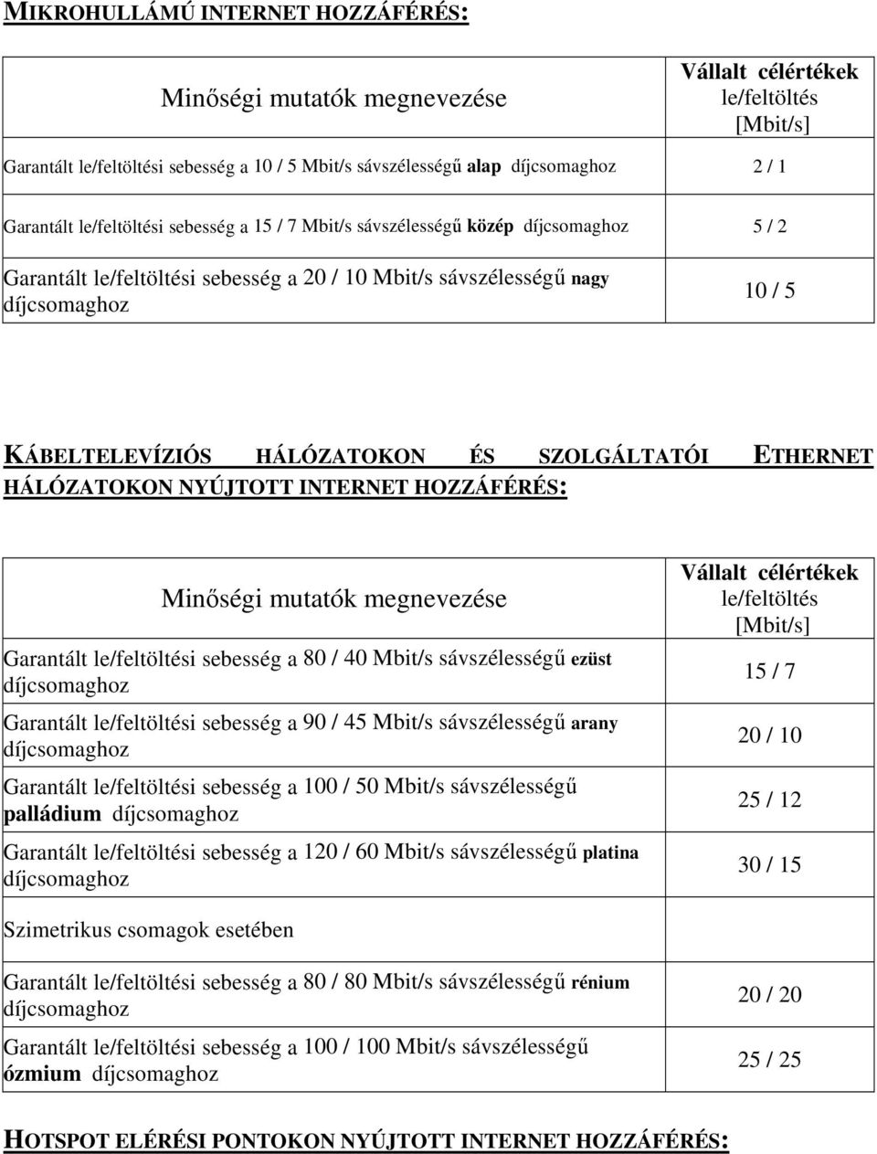 a 90 / 45 Mbit/s sávszélességű arany Garantált i sebesség a 100 / 50 Mbit/s sávszélességű palládium Garantált i sebesség a 120 / 60 Mbit/s sávszélességű platina 15 / 7 20 / 10 25 / 12 30 / 15