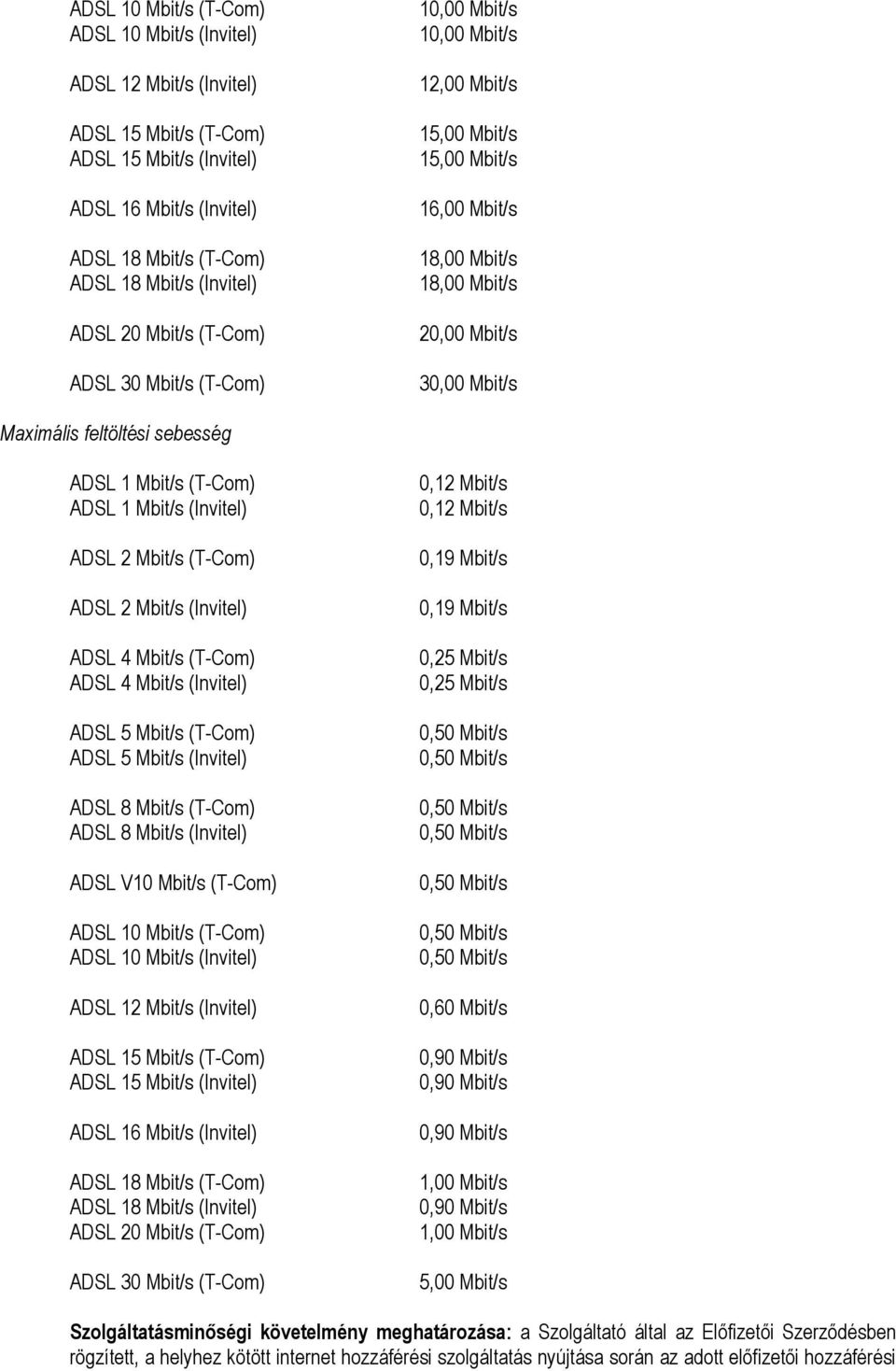 (T-Com) ADSL 1 Mbit/s (Invitel) ADSL 2 Mbit/s (T-Com) ADSL 2 Mbit/s (Invitel) ADSL 4 Mbit/s (T-Com) ADSL 4 Mbit/s (Invitel) ADSL 5 Mbit/s (T-Com) ADSL 5 Mbit/s (Invitel) ADSL 8 Mbit/s (T-Com) ADSL 8