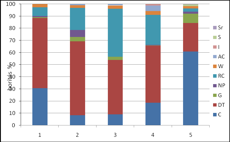 97 8. ábra: A fajok megoszlása a természetvédelmi értékkategóriák alapján (1. spontán gyepesedő parlag, 2. szénamurvás tábla, 3. direkt vetésű tábla, 4. lucernás tábla, 5.
