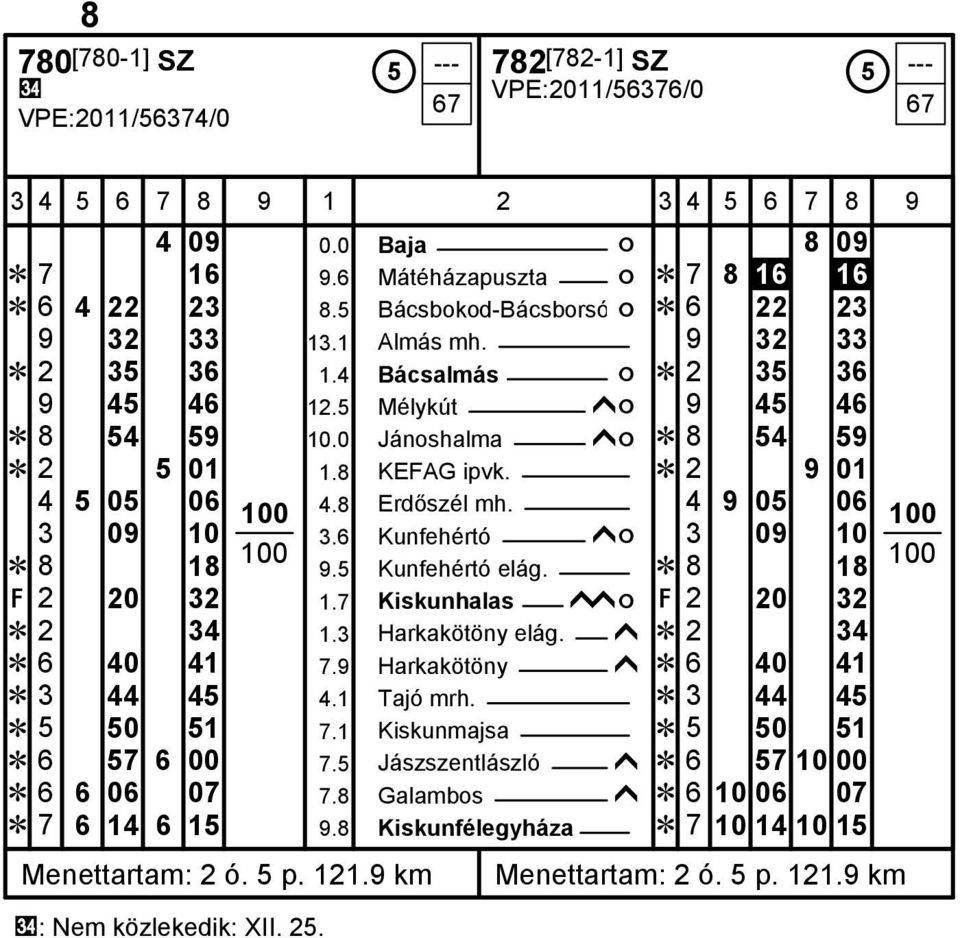 Ĕ 2 9 01 4 5 05 06 100 4.8 Erdőszél mh. 4 9 05 06 100 3 09 10 3.6 Kunfehértó ĥó 3 09 10 Ĕ 8 18 100 9.5 Kunfehértó elág. Ĕ 8 18 100 Ę 2 20 32 1.7 Kiskunhalas ĥĥó Ę 2 20 32 Ĕ 2 34 1.3 Harkakötöny elág.