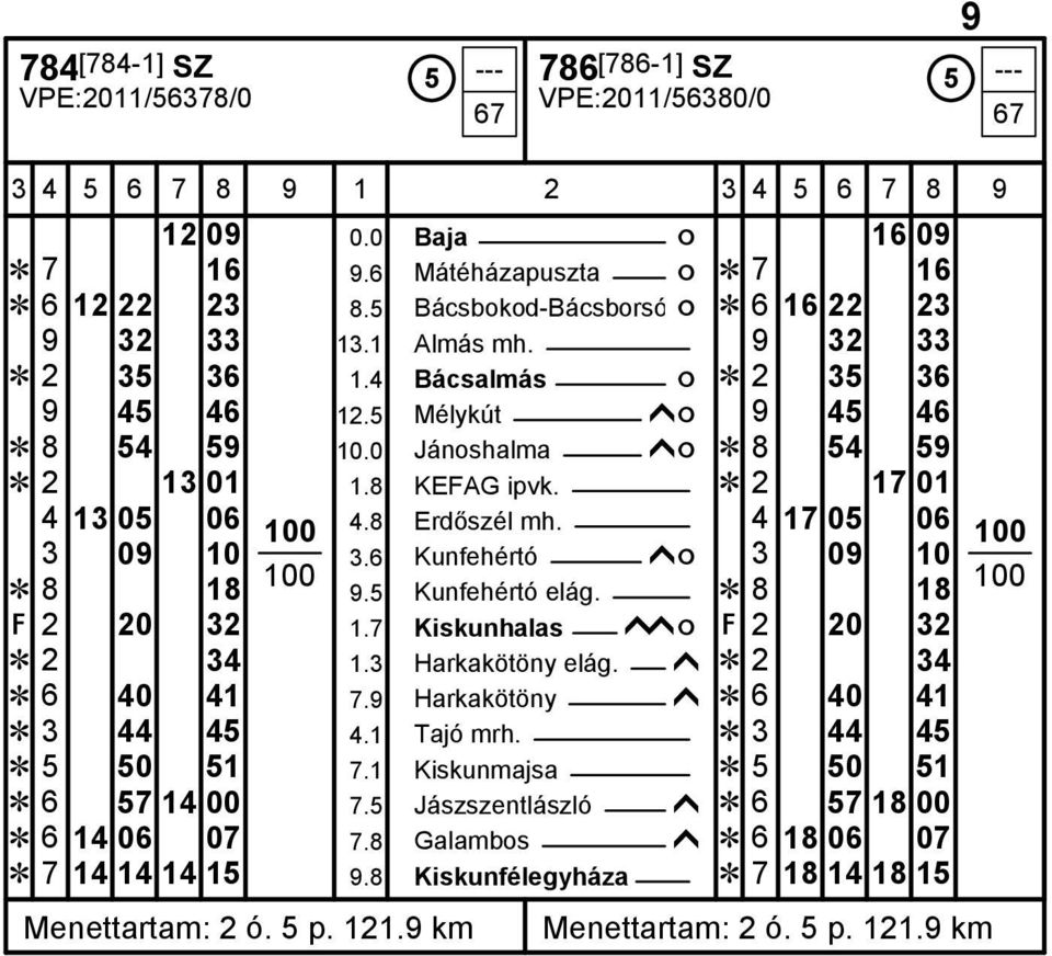 Ĕ 2 17 01 4 13 05 06 100 4.8 Erdőszél mh. 4 17 05 06 100 3 09 10 3.6 Kunfehértó ĥó 3 09 10 Ĕ 8 18 100 9.5 Kunfehértó elág. Ĕ 8 18 100 Ę 2 20 32 1.7 Kiskunhalas ĥĥó Ę 2 20 32 Ĕ 2 34 1.