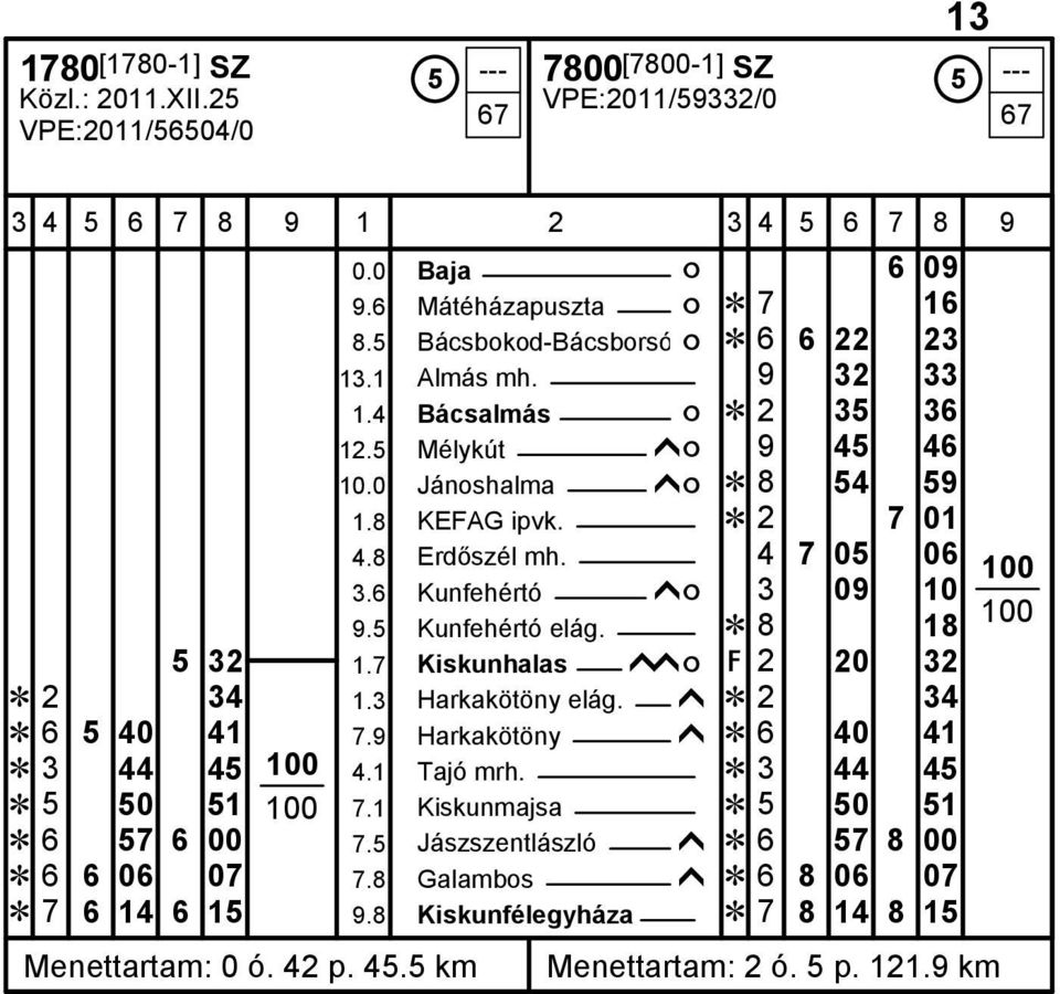 Ĕ 8 18 100 5 32 1.7 Kiskunhalas ĥĥó Ę 2 20 32 Ĕ 2 34 1.3 Harkakötöny elág. ĥ Ĕ 2 34 Ĕ 6 5 40 41 7.9 Harkakötöny ĥ Ĕ 6 40 41 Ĕ 3 44 45 100 4.1 Tajó mrh. Ĕ 3 44 45 Ĕ 5 50 51 100 7.