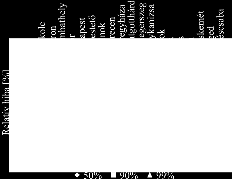 percententilisekre 2,5% (az egyes rácspontokban -31% és +53% között), a 99%-os percentilisekre -7,5% (-39% és +40%) volt. 5.32. ábra.