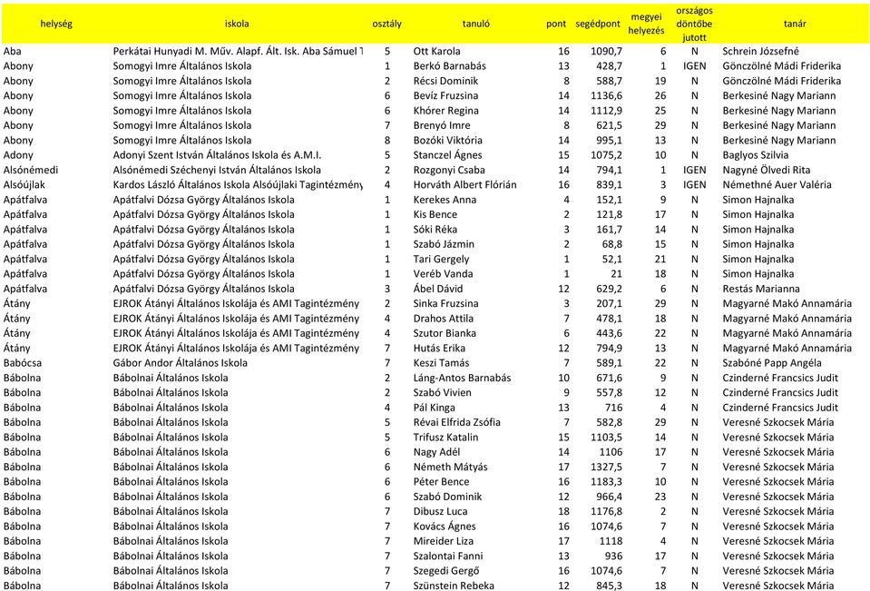 Dominik 8 588,7 19 N Gönczölné Mádi Friderika Abony Somogyi Imre Általános Iskola 6 Bevíz Fruzsina 14 1136,6 26 N Berkesiné Nagy Mariann Abony Somogyi Imre Általános Iskola 6 Khórer Regina 14 1112,9