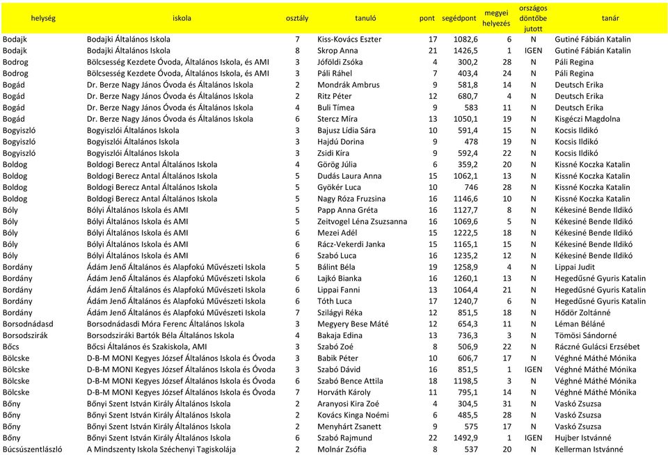 Általános Iskola, és AMI 3 Páli Ráhel 7 403,4 24 N Páli Regina Bogád Dr. Berze Nagy János Óvoda és Általános Iskola 2 Mondrák Ambrus 9 581,8 14 N Deutsch Erika Bogád Dr.
