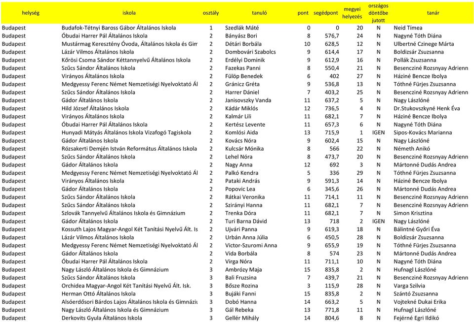 Vilmos Általános Iskola 2 Dombovári Szabolcs 9 614,4 17 N Boldizsár Zsuzsanna Budapest Kőrösi Csoma Sándor Kéttannyelvű Általános Iskola 2 Erdélyi Dominik 9 612,9 16 N Pollák Zsuzsanna Budapest Szűcs