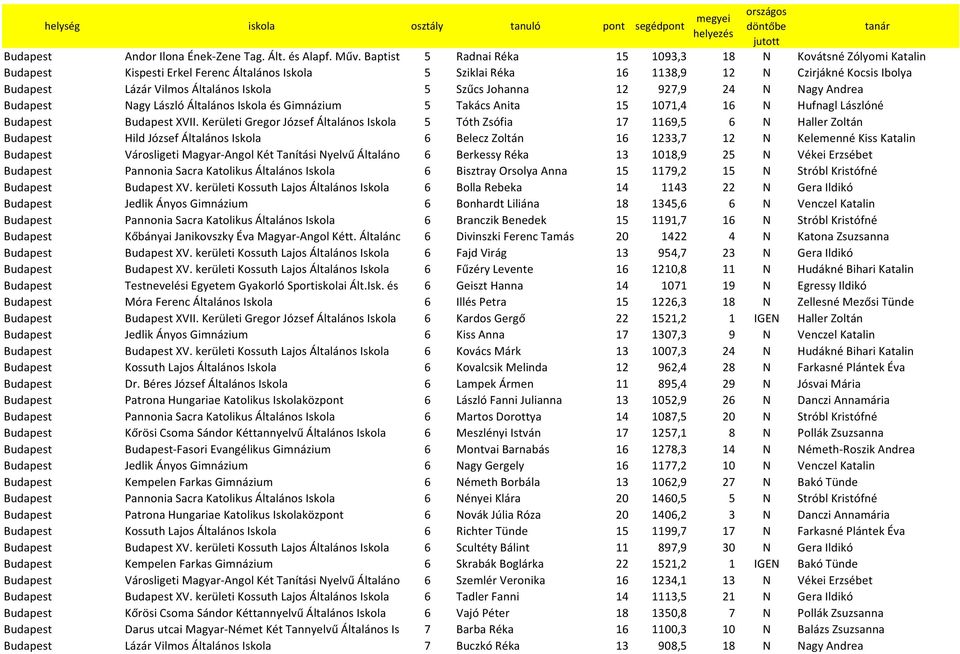 Iskola 5 Szűcs Johanna 12 927,9 24 N Nagy Andrea Budapest Nagy László Általános Iskola és Gimnázium 5 Takács Anita 15 1071,4 16 N Hufnagl Lászlóné Budapest Budapest XVII.
