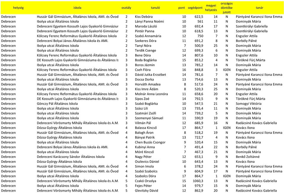 Gyakorló Gimnázium 2 Maroda László 10 692,4 17 N Szentkirályi Gabriella Debrecen Debreceni Egyetem Kossuth Lajos Gyakorló Gimnázium 2 Pintér Panna 10 618,5 13 N Szentkirályi Gabriella Debrecen