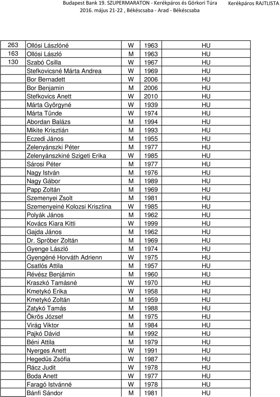 Péter M 1977 HU Nagy István M 1976 HU Nagy Gábor M 1989 HU Papp Zoltán M 1969 HU Szemenyei Zsolt M 1981 HU Szemenyeiné Kolozsi Krisztina W 1985 HU Polyák János M 1962 HU Kovács Kiara Kitti W 1999 HU