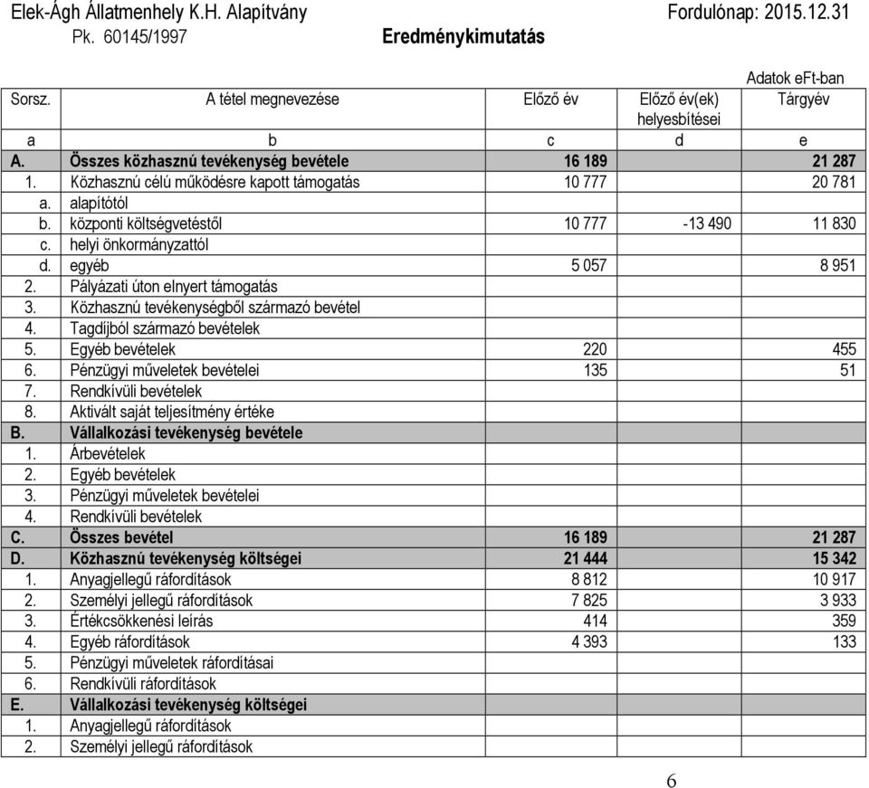 helyi önkormányzattól d. egyéb 5 057 8 951 2. Pályázati úton elnyert támogatás 3. Közhasznú tevékenységből származó bevétel 4. Tagdíjból származó bevételek 5. Egyéb bevételek 220 455 6.