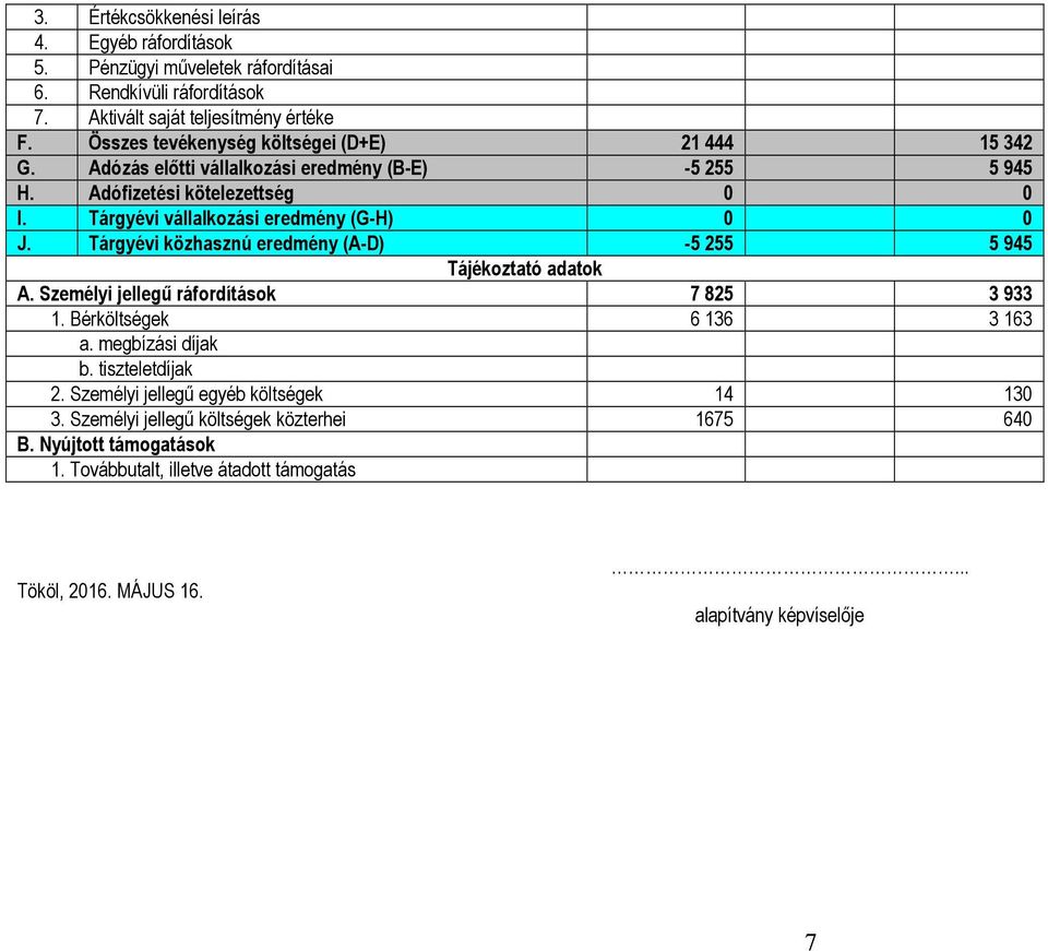 Tárgyévi vállalkozási eredmény (G-H) 0 0 J. Tárgyévi közhasznú eredmény (A-D) -5 255 5 945 Tájékoztató adatok A. Személyi jellegű ráfordítások 7 825 3 933 1.