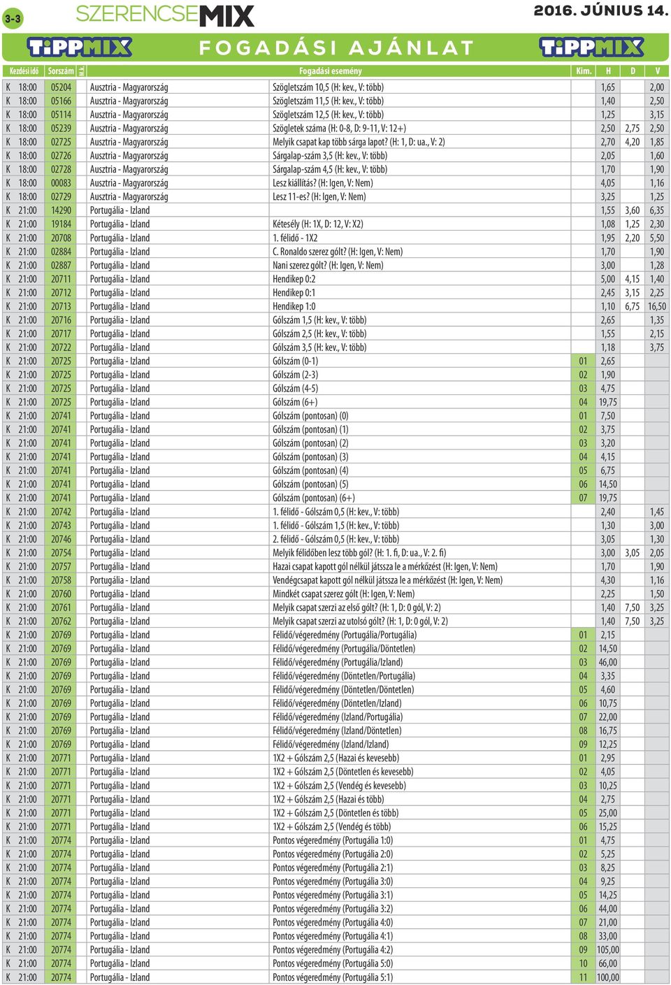 , V: több) 1,25 3,15 K 18:00 05239 Ausztria - Magyarország Szögletek száma (H: 0-8, D: 9-11, V: 12+) 2,50 2,75 2,50 K 18:00 02725 Ausztria - Magyarország Melyik csapat kap több sárga lapot?