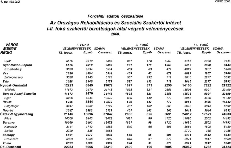 Egyéb Összesen TB. jogsz.