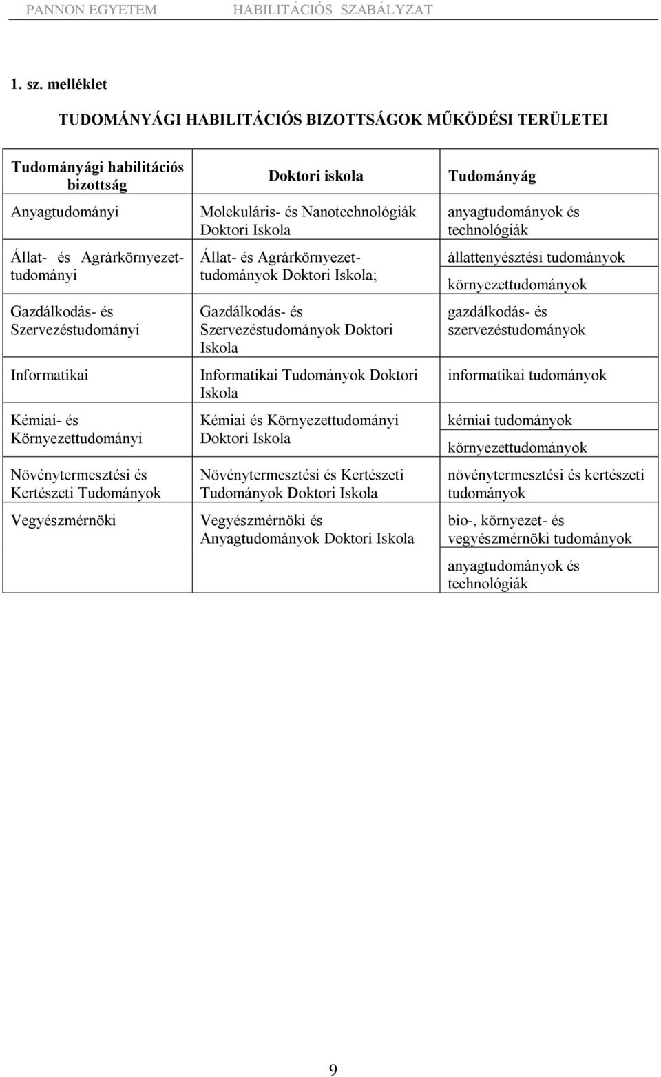 Kémiai- és Környezettudományi Növénytermesztési és Kertészeti Tudományok Vegyészmérnöki Doktori iskola Molekuláris- és Nanotechnológiák Doktori Iskola Állat- és Agrárkörnyezettudományok Doktori