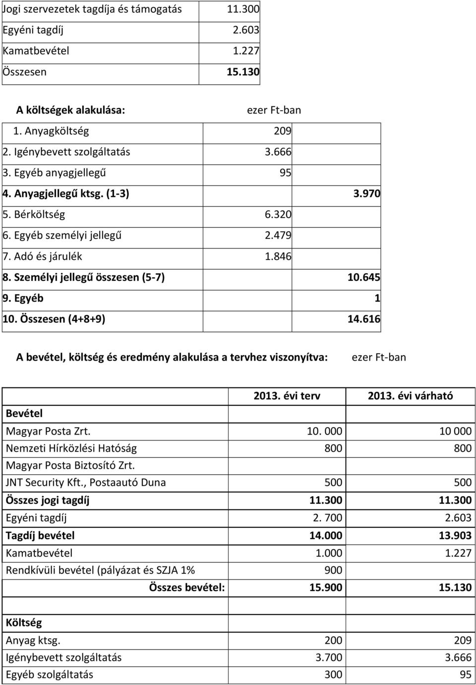 Összesen (4+8+9) 14.616 A bevétel, költség és eredmény alakulása a tervhez viszonyítva: ezer Ft ban Bevétel 2013. évi terv 2013. évi várható Magyar Posta Zrt. 10.