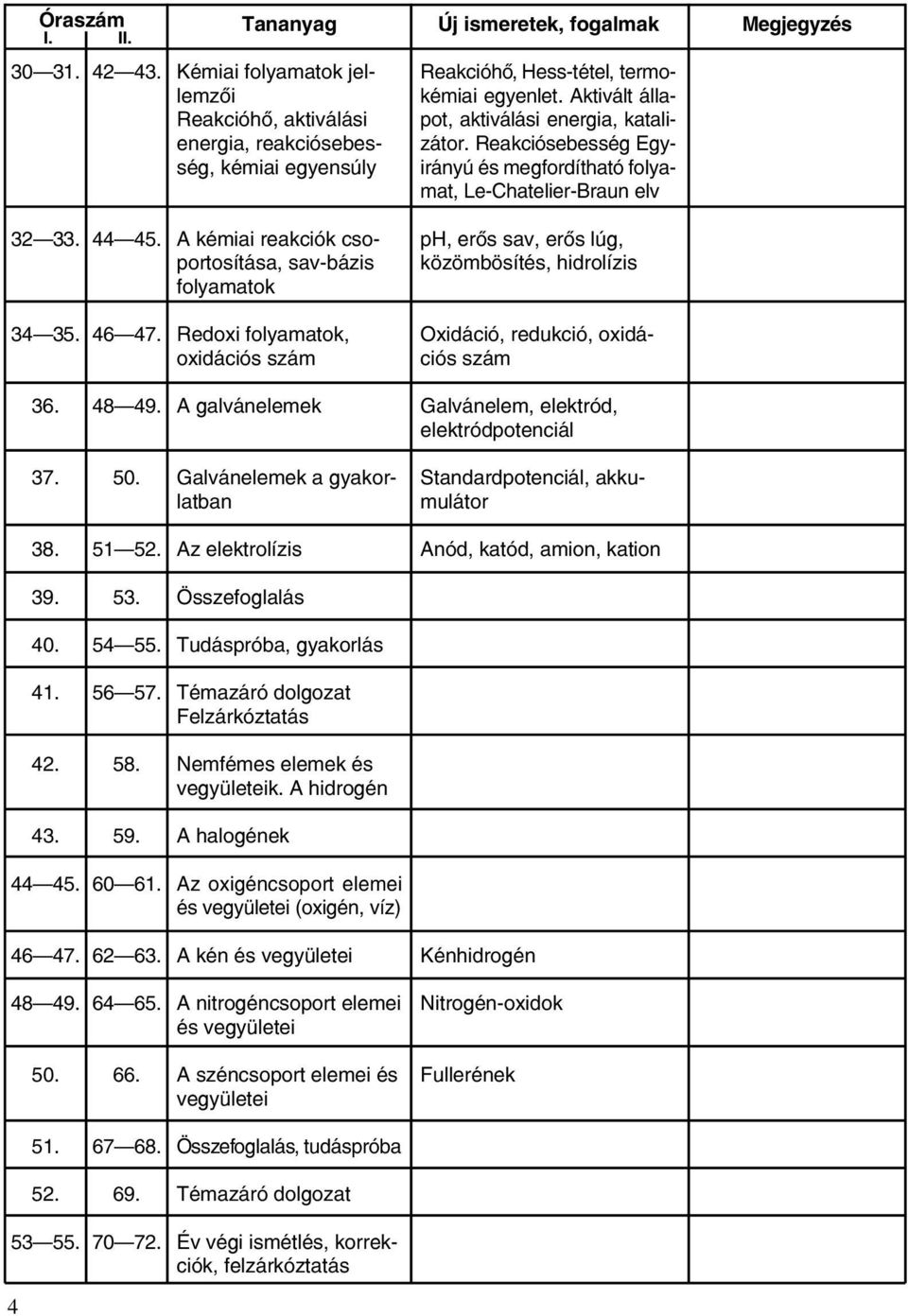 A kémiai reakciók csoportosítása, sav-bázis folyamatok 34 35. 46 47. Redoxi folyamatok, oxidációs szám ph, erõs sav, erõs lúg, közömbösítés, hidrolízis Oxidáció, redukció, oxidációs szám 36. 48 49.