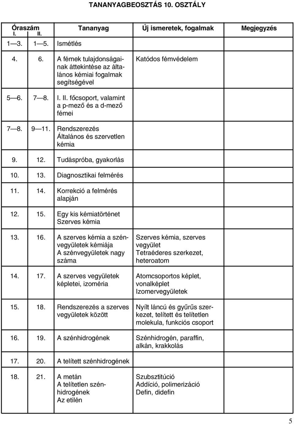 Korrekció a felmérés alapján 12. 15. Egy kis kémiatörténet Szerves kémia 13. 16. A szerves kémia a szénvegyületek kémiája A szénvegyületek nagy száma 14. 17.