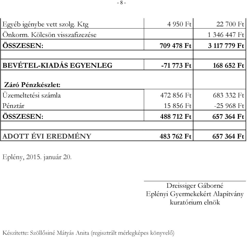 Pénzkészlet: Üzemeltetési számla 472 856 Ft 683 332 Ft Pénztár 15 856 Ft -25 968 Ft ÖSSZESEN: 488 712 Ft 657 364 Ft ADOTT ÉVI