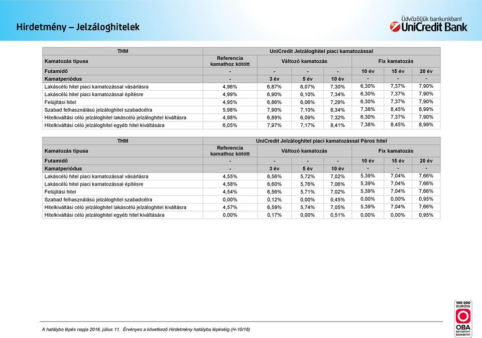 7,29% 6,30% 7,37% 7,90% Szabad felhasználású jelzáloghitel szabadcélra 5,98% 7,90% 7,10% 8,34% 7,38% 8,45% 8,99% Hitelkiváltási célú jelzáloghitel lakáscélú jelzáloghitel kiváltásra 4,98% 6,89% 6,09%