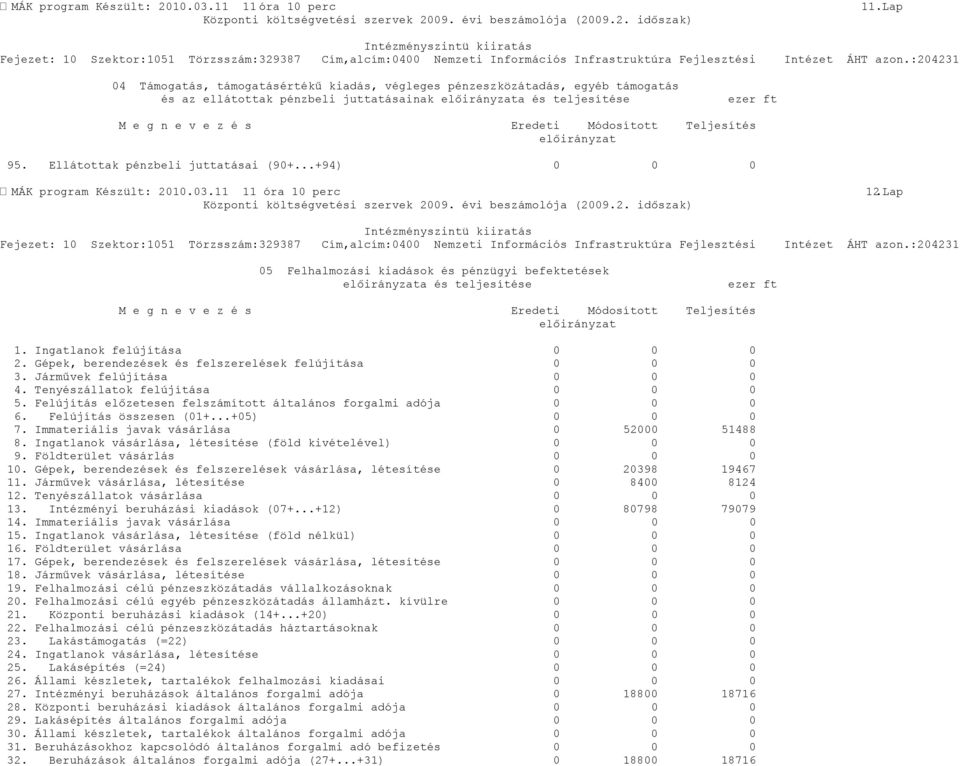 Teljesítés előirányzat 95. Ellátottak pénzbeli juttatásai (9+...+94) MÁK program Készült: 21.3.11 11 óra 1 perc 12.