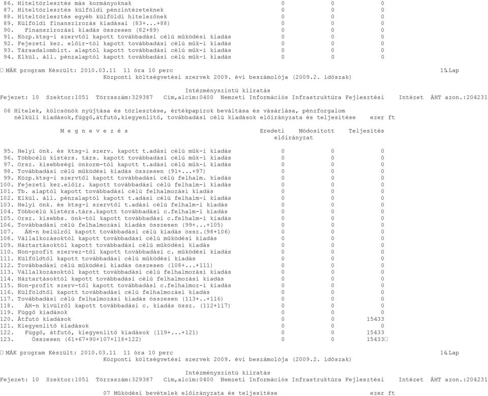 alaptól kapott továbbadási célú műk-i kiadás 94. Elkül. áll. pénzalaptól kapott továbbadási célú műk-i kiadás MÁK program Készült: 21.3.11 11 óra 1 perc 15.