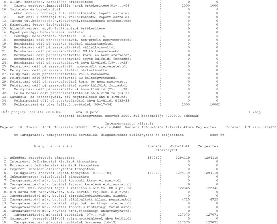 Államkötvények, egyéb értékpapírok értékesítése 16. Egyéb pénzügyi befektetések bevételei 17. Pénzügyi befektetések bevételei (1+13+...+16) 18. Beruházási célú pénzeszközátvét.