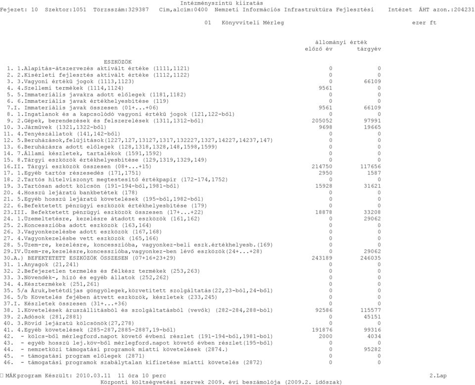 ..+6) 9561 6619 8. 1.Ingatlanok és a kapcsolódó vagyoni értékű jogok (121,122-ből) 9. 2.Gépek, berendezések és felszerelések (1311,1312-ből) 2552 97991 1. 3.Járművek (1321,1322-ből) 9698 19665 11. 4.