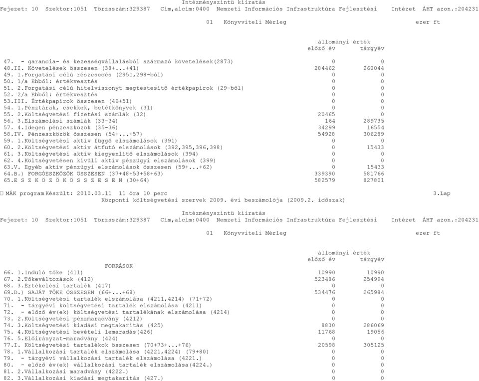 Értékpapírok összesen (49+51) 54. 1.Pénztárak, csekkek, betétkönyvek (31) 55. 2.Költségvetési fizetési számlák (32) 2465 56. 3.Elszámolási számlák (33-34) 164 289735 57. 4.