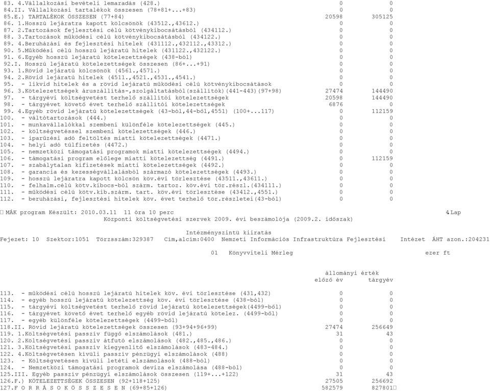 Működési célú hosszú lejáratú hitelek (431122.,432122.) 91. 6.Egyéb hosszú lejáratú kötelezettségek (438-ból) 92.I. Hosszú lejáratú kötelezettségek összesen (86+...+91) 93. 1.
