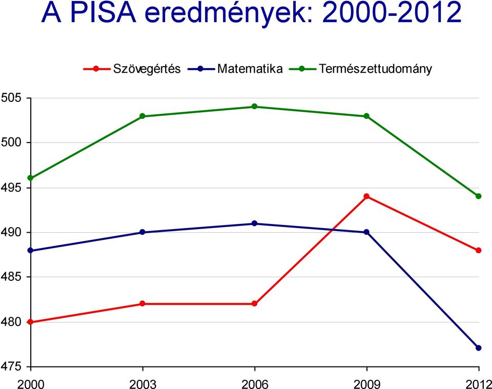 Természettudomány 505 500 495