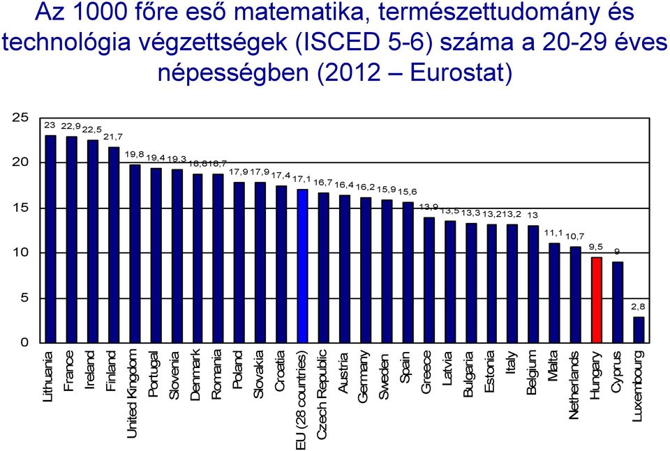 10,7 9,5 9 5 2,8 0 Lithuania France Ireland Finland United Kingdom Portugal Slovenia Denmark Romania Poland Slovakia Croatia EU (28