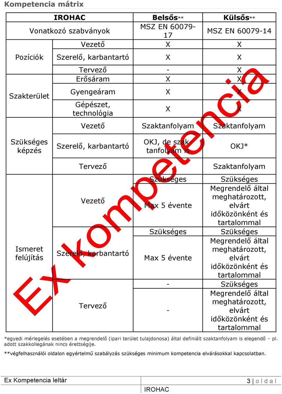 Szükséges Szükséges Megrendelő által meghatározott, Max 5 évente elvárt időközönként és tartalommal Szükséges Szükséges Megrendelő által meghatározott, Max 5 évente elvárt időközönként és tartalommal