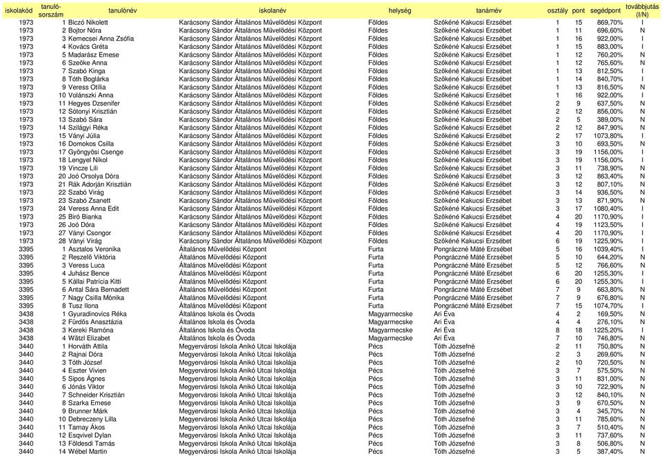 Mővelıdési Központ Földes Szıkéné Kakucsi Erzsébet 1 15 883,00% I 1973 5 Madarász Emese Karácsony Sándor Általános Mővelıdési Központ Földes Szıkéné Kakucsi Erzsébet 1 12 760,20% N 1973 6 Szeıke Anna