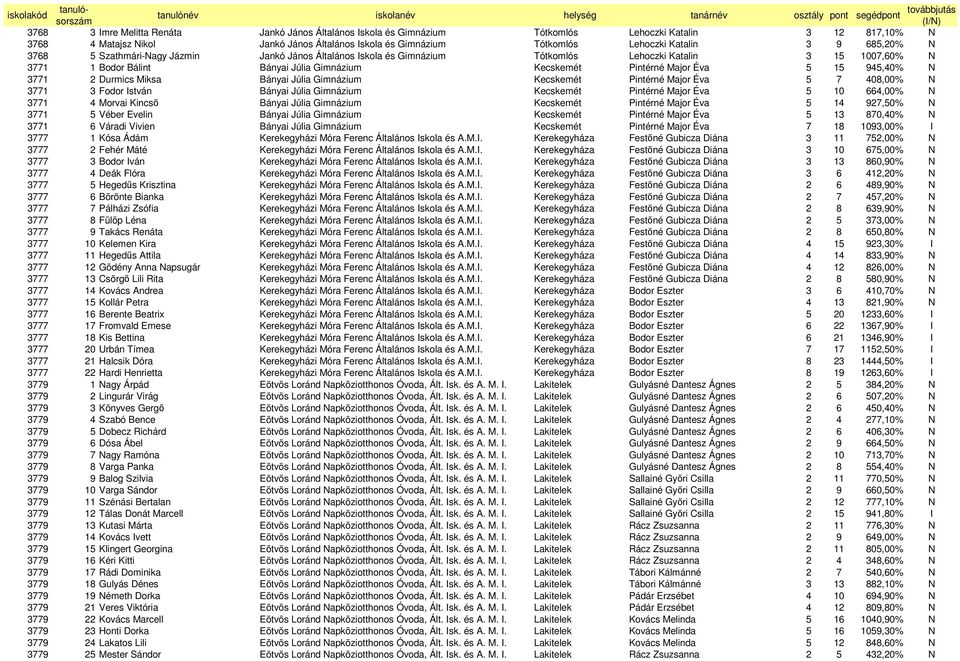 Major Éva 5 15 945,40% N 3771 2 Durmics Miksa Bányai Júlia Gimnázium Kecskemét Pintérné Major Éva 5 7 408,00% N 3771 3 Fodor István Bányai Júlia Gimnázium Kecskemét Pintérné Major Éva 5 10 664,00% N