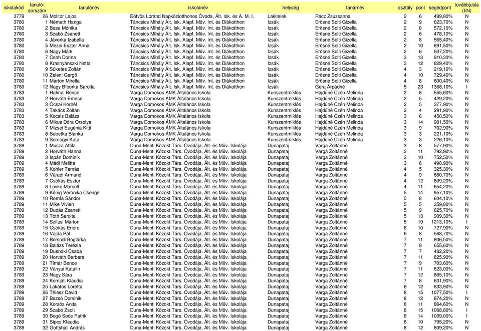 és Diákotthon Izsák Erısné Solti Gizella 2 8 572,10% N 3780 3 Szabó Zsanett Táncsics Mihály Ált. Isk. Alapf. Mőv. Int.