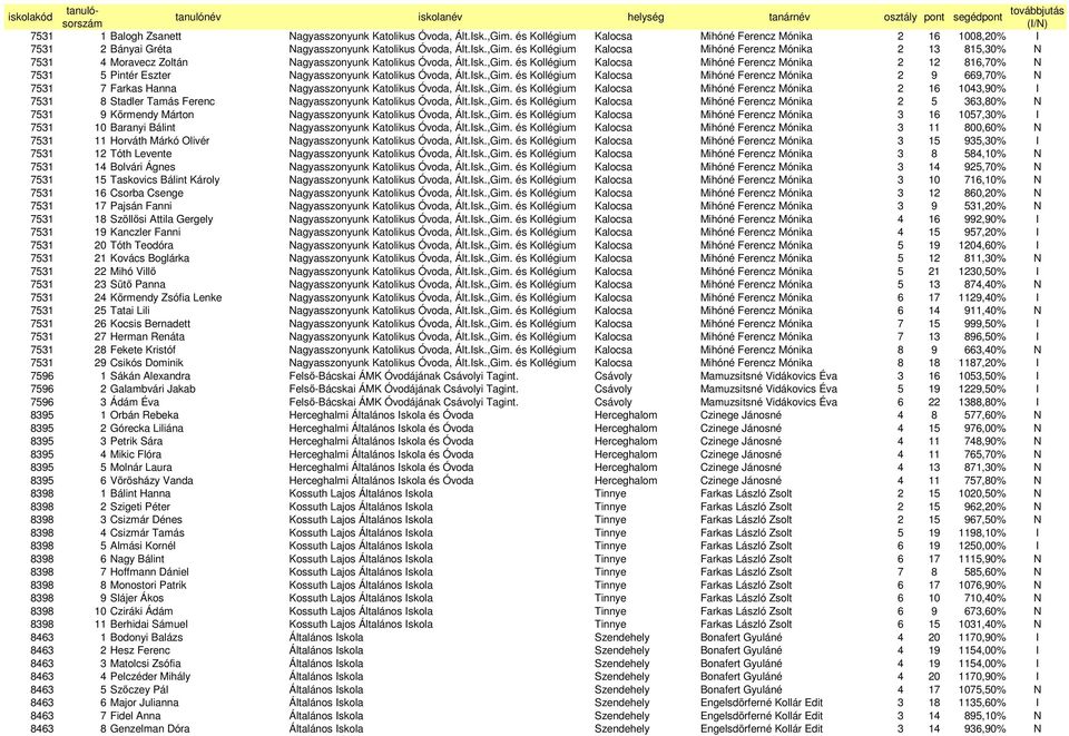 Isk.,Gim. és Kollégium Kalocsa Mihóné Ferencz Mónika 2 16 1043,90% I 7531 8 Stadler Tamás Ferenc Nagyasszonyunk Katolikus Óvoda, Ált.Isk.,Gim. és Kollégium Kalocsa Mihóné Ferencz Mónika 2 5 363,80% N 7531 9 Körmendy Márton Nagyasszonyunk Katolikus Óvoda, Ált.