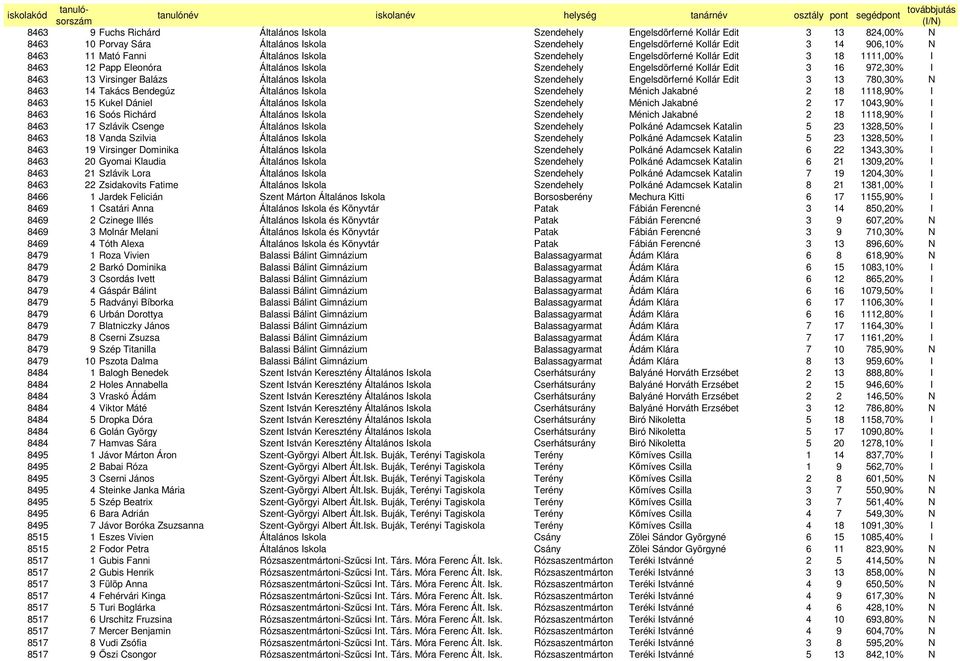 Iskola Szendehely Engelsdörferné Kollár Edit 3 13 780,30% N 8463 14 Takács Bendegúz Általános Iskola Szendehely Ménich Jakabné 2 18 1118,90% I 8463 15 Kukel Dániel Általános Iskola Szendehely Ménich